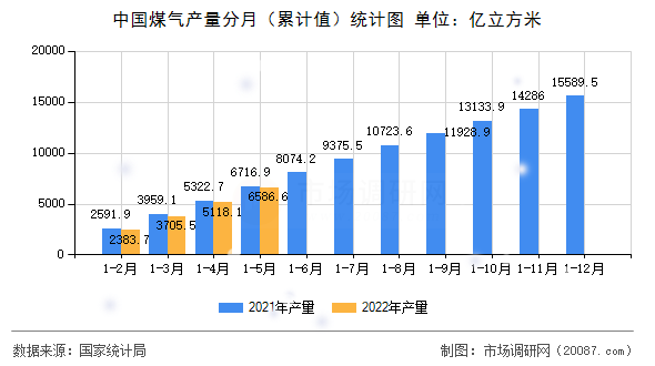 中国煤气产量分月（累计值）统计图