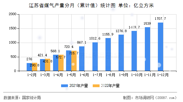 江苏省煤气产量分月(累计值)统计图 江苏省煤气产量分月(累计值)统计图