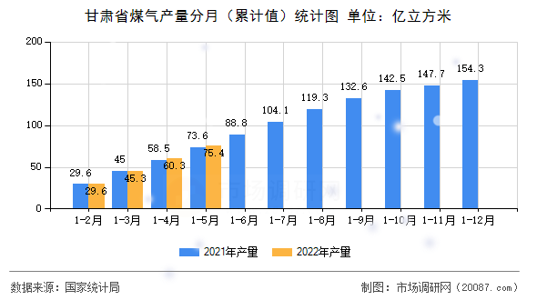 甘肃省煤气产量分月(累计值)统计图 甘肃省煤气产量分月(累计值)统计图