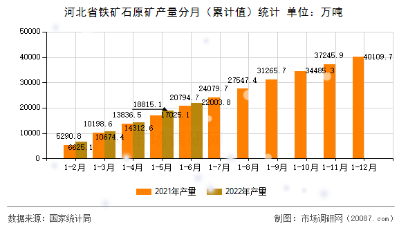 河北省铁矿石原矿产量分月（累计值）统计