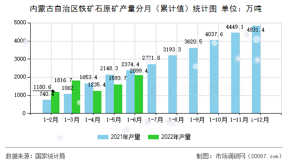 内蒙古自治区铁矿石原矿产量分月(累计值)统计图 内蒙古自治区铁矿石原矿产量分月(累计值)统计图