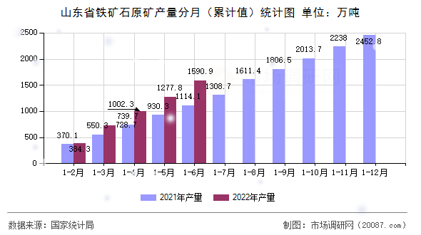 山东省铁矿石原矿产量分月（累计值）统计图