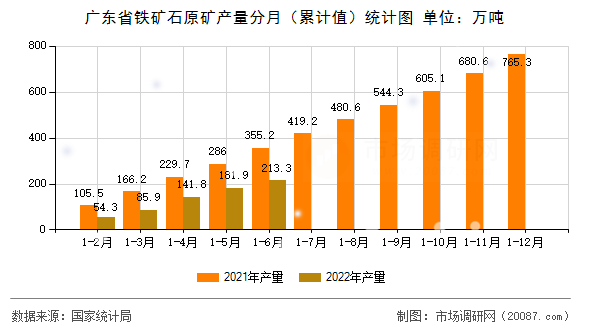 广东省铁矿石原矿产量分月(累计值)统计图 广东省铁矿石原矿产量分月(累计值)统计图