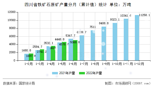 四川省铁矿石原矿产量分月(累计值)统计 四川省铁矿石原矿产量分月(累计值)统计