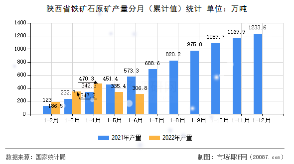 陕西省铁矿石原矿产量分月(累计值)统计 陕西省铁矿石原矿产量分月(累计值)统计
