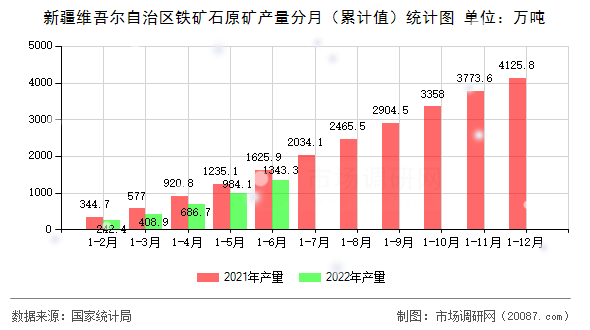 新疆维吾尔自治区铁矿石原矿产量分月(累计值)统计图 新疆维吾尔自治区铁矿石原矿产量分月(累计值)统计图