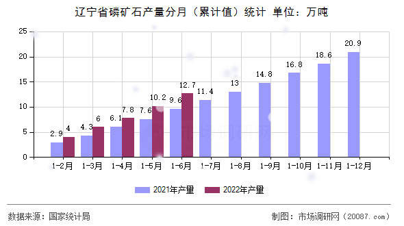 辽宁省磷矿石产量分月（累计值）统计