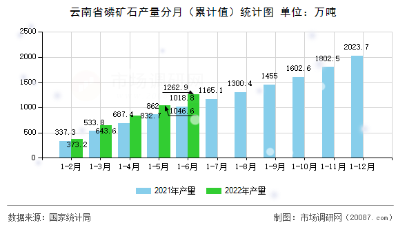 云南省磷矿石产量分月（累计值）统计图