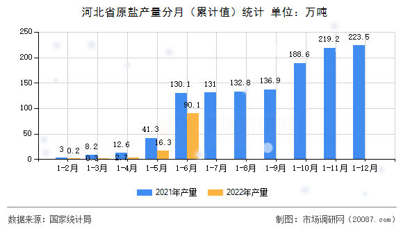 河北省原盐产量分月(累计值)统计 河北省原盐产量分月(累计值)统计