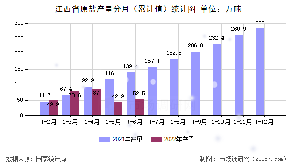 江西省原盐产量分月（累计值）统计图
