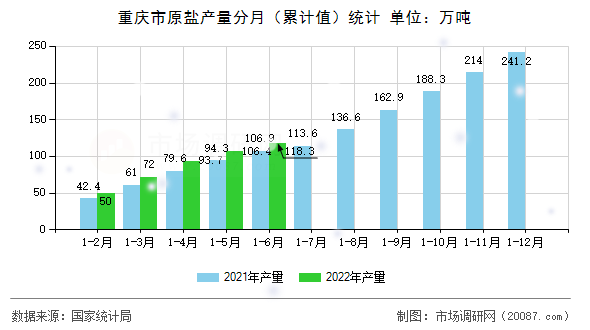 重庆市原盐产量分月（累计值）统计