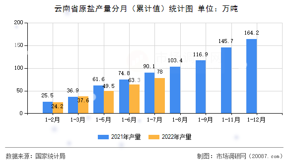 云南省原盐产量分月（累计值）统计图