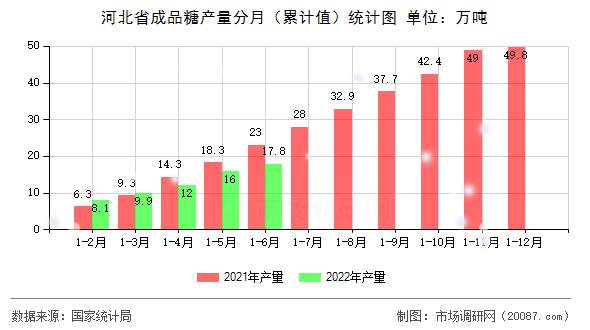 河北省成品糖产量分月(累计值)统计图 河北省成品糖产量分月(累计值)统计图