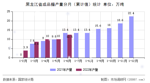 黑龙江省成品糖产量分月（累计值）统计