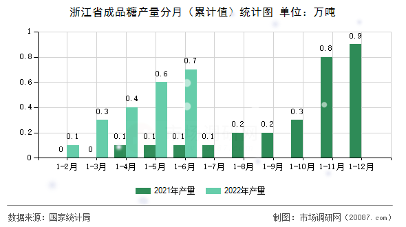 浙江省成品糖产量分月（累计值）统计图