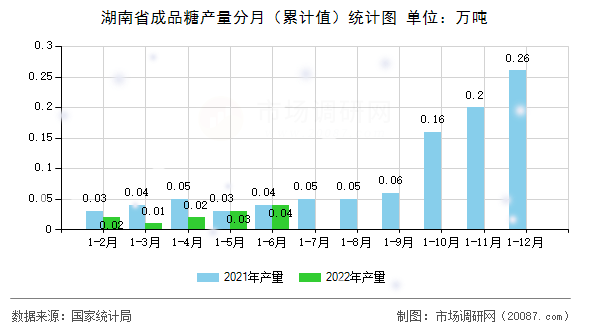 湖南省成品糖产量分月(累计值)统计图 湖南省成品糖产量分月(累计值)统计图