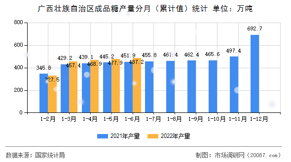 广西壮族自治区成品糖产量分月（累计值）统计