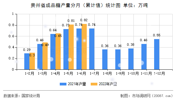 贵州省成品糖产量分月（累计值）统计图