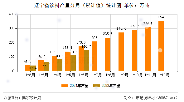 辽宁省饮料产量分月（累计值）统计图