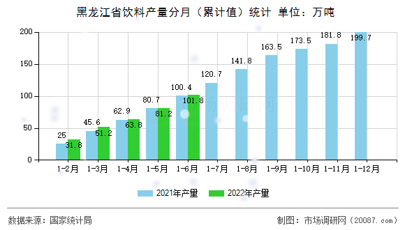 黑龙江省饮料产量分月(累计值)统计 黑龙江省饮料产量分月(累计值)统计