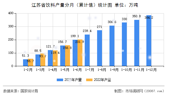 江苏省饮料产量分月(累计值)统计图 江苏省饮料产量分月(累计值)统计图