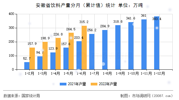 安徽省饮料产量分月（累计值）统计