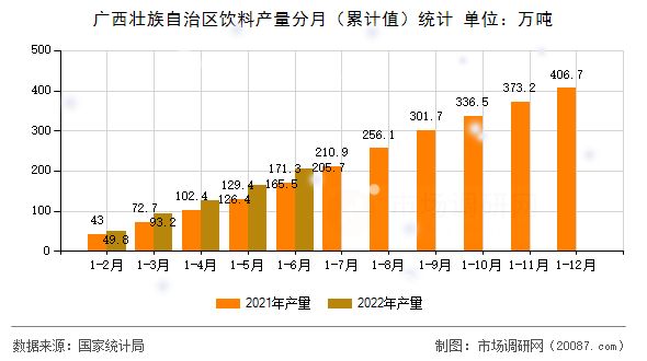 广西壮族自治区饮料产量分月（累计值）统计