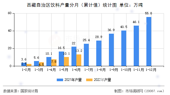 西藏自治区饮料产量分月(累计值)统计图 西藏自治区饮料产量分月(累计值)统计图