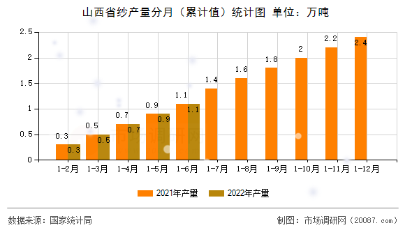 山西省纱产量分月（累计值）统计图