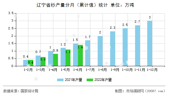 辽宁省纱产量分月(累计值)统计 辽宁省纱产量分月(累计值)统计