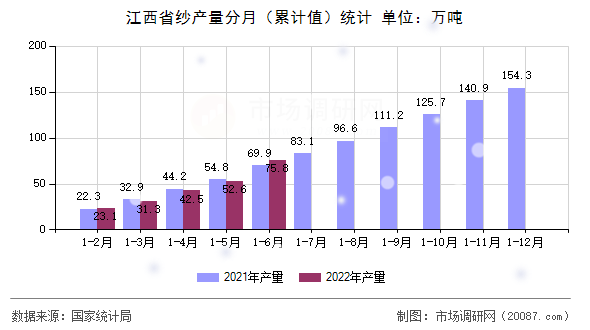 江西省纱产量分月（累计值）统计