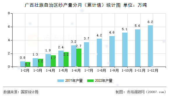广西壮族自治区纱产量分月（累计值）统计图