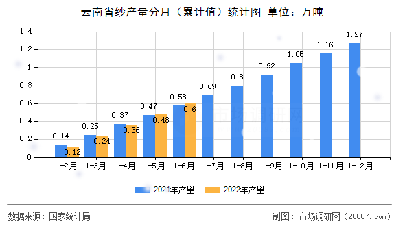 云南省纱产量分月(累计值)统计图 云南省纱产量分月(累计值)统计图