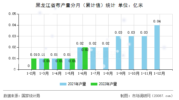 黑龙江省布产量分月(累计值)统计 黑龙江省布产量分月(累计值)统计