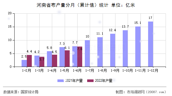 河南省布产量分月（累计值）统计