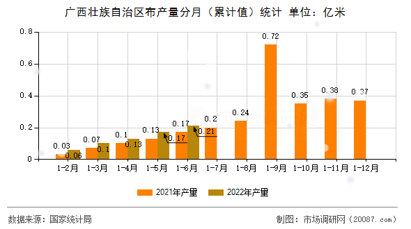 广西壮族自治区布产量分月（累计值）统计