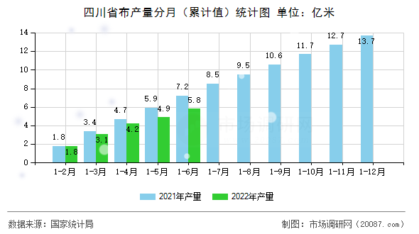 四川省布产量分月（累计值）统计图