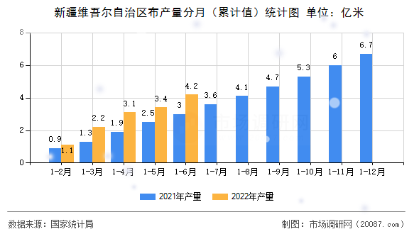 新疆维吾尔自治区布产量分月（累计值）统计图