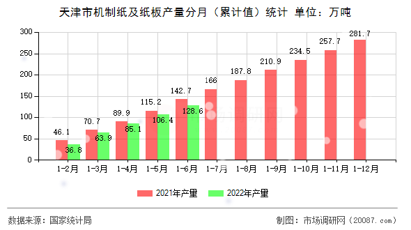 天津市机制纸及纸板产量分月(累计值)统计 天津市机制纸及纸板产量分月(累计值)统计