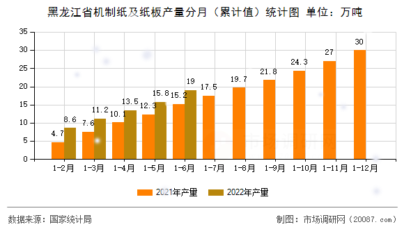 黑龙江省机制纸及纸板产量分月(累计值)统计图 黑龙江省机制纸及纸板产量分月(累计值)统计图