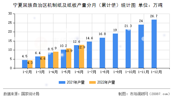 宁夏回族自治区机制纸及纸板产量分月（累计值）统计图