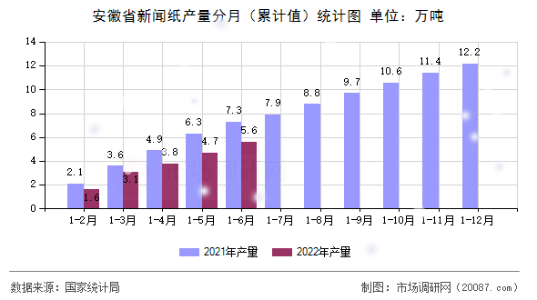 安徽省新闻纸产量分月（累计值）统计图