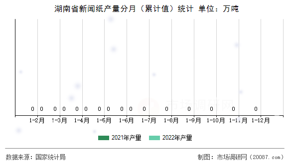 湖南省新闻纸产量分月（累计值）统计
