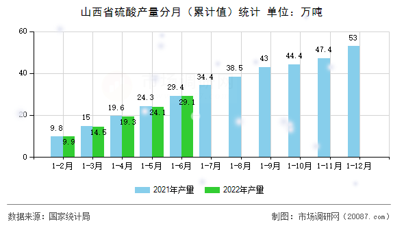 山西省硫酸产量分月(累计值)统计 山西省硫酸产量分月(累计值)统计
