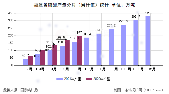 福建省硫酸产量分月（累计值）统计