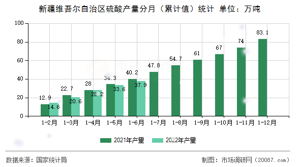 新疆维吾尔自治区硫酸产量分月（累计值）统计