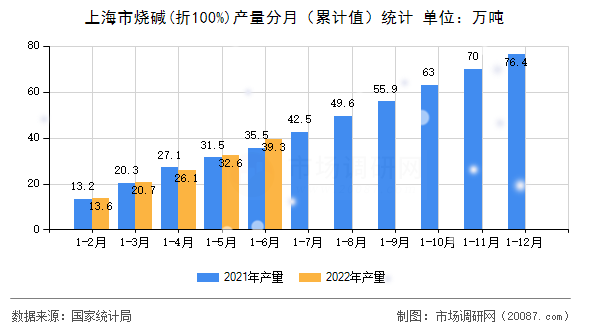 上海市烧碱(折100%)产量分月（累计值）统计