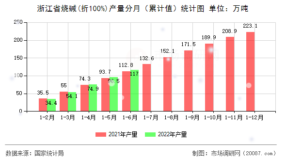 浙江省烧碱(折100%)产量分月（累计值）统计图