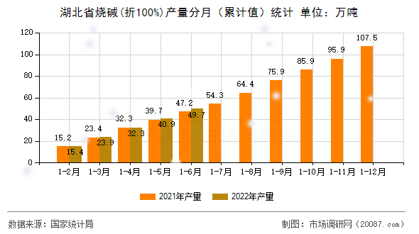 湖北省烧碱(折100%)产量分月(累计值)统计 湖北省烧碱(折100%)产量分月(累计值)统计