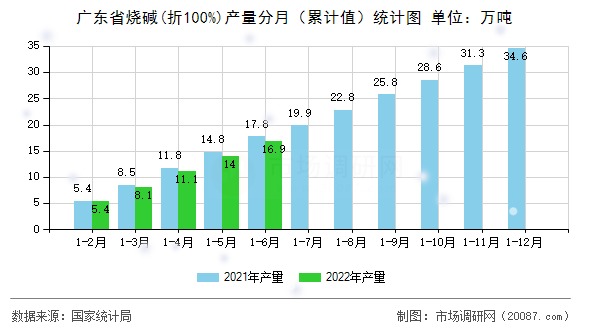 广东省烧碱(折100%)产量分月（累计值）统计图